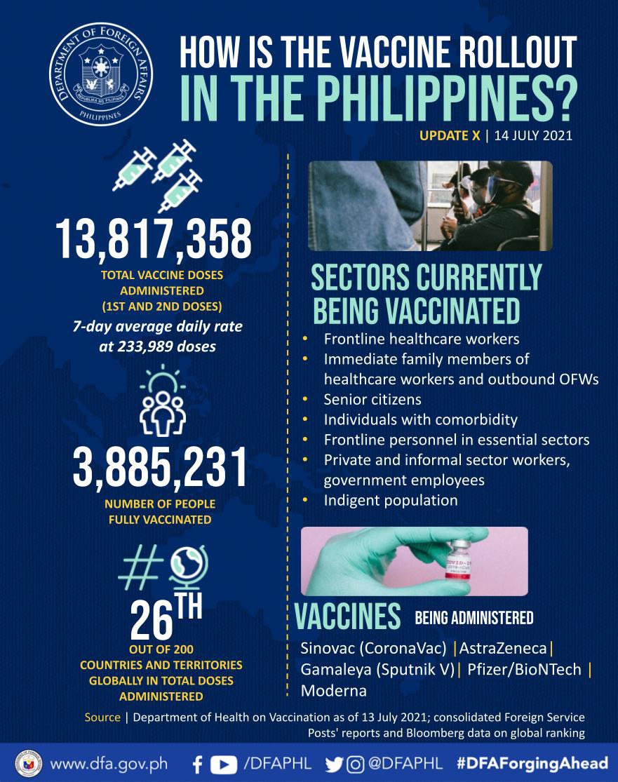 PR 100 2021 CIR 1907 OPCD 2021 Updated Infographic on PH Vaccination Efforts