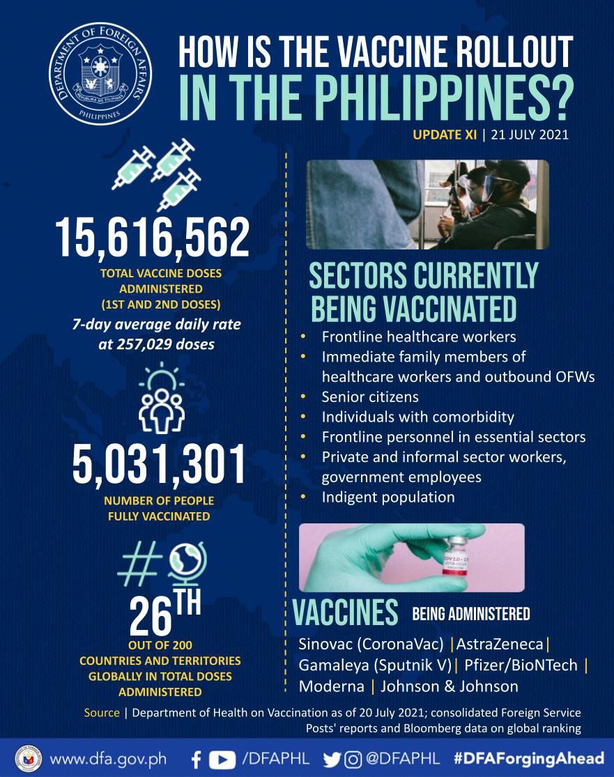 PR 109 2021 Updated Infographic on PH Vaccination Efforts Update No. XI