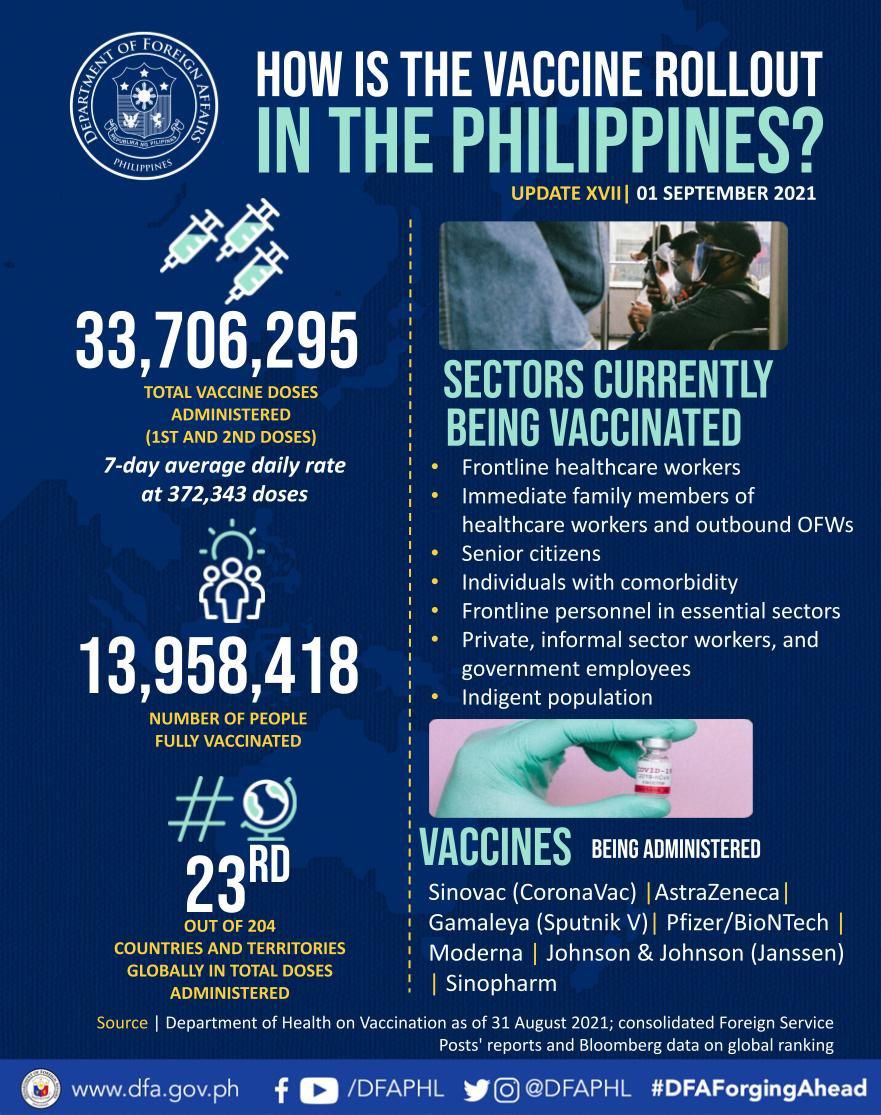 PR 132 2021 Updated Infographic on PH Vaccination Efforts Update XVII 1Sep21