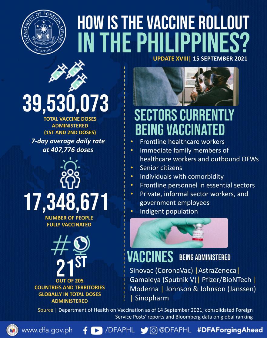 PR 144 2021 Updated Infographic on PH Vaccination Efforts UPDATE XVIII