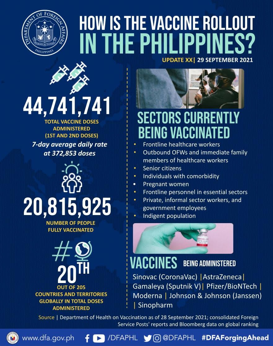 PR 152 Updated Infographic on PH Vaccination Efforts Update XX 29Sep21