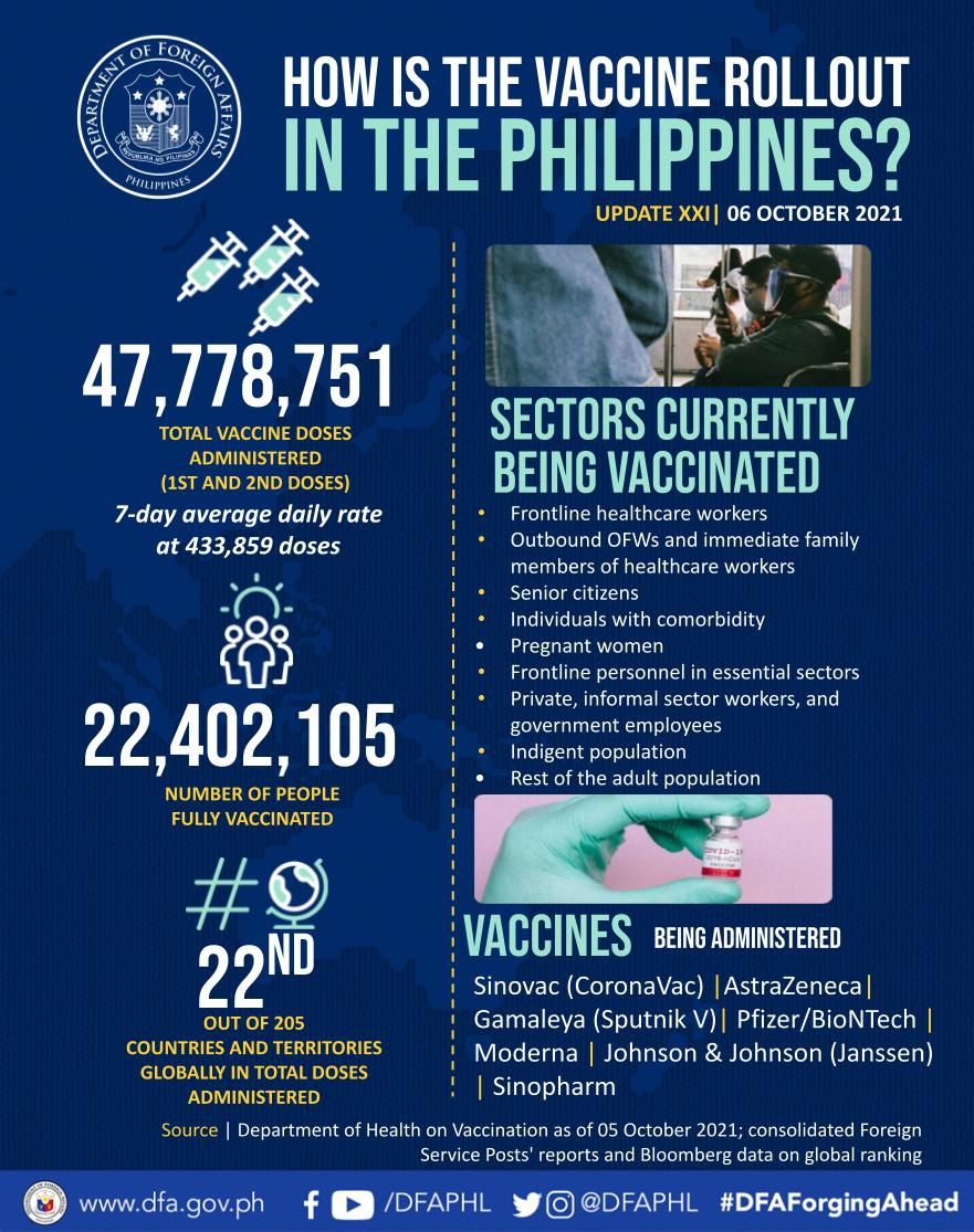 PR 158 2021 Updated Infographic on PH Vaccination Efforts Update XXI 6Oct21