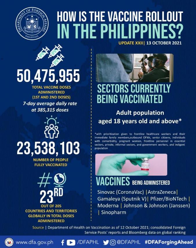 PR 159 2021 updated ph vaccine infographic 13Oct21