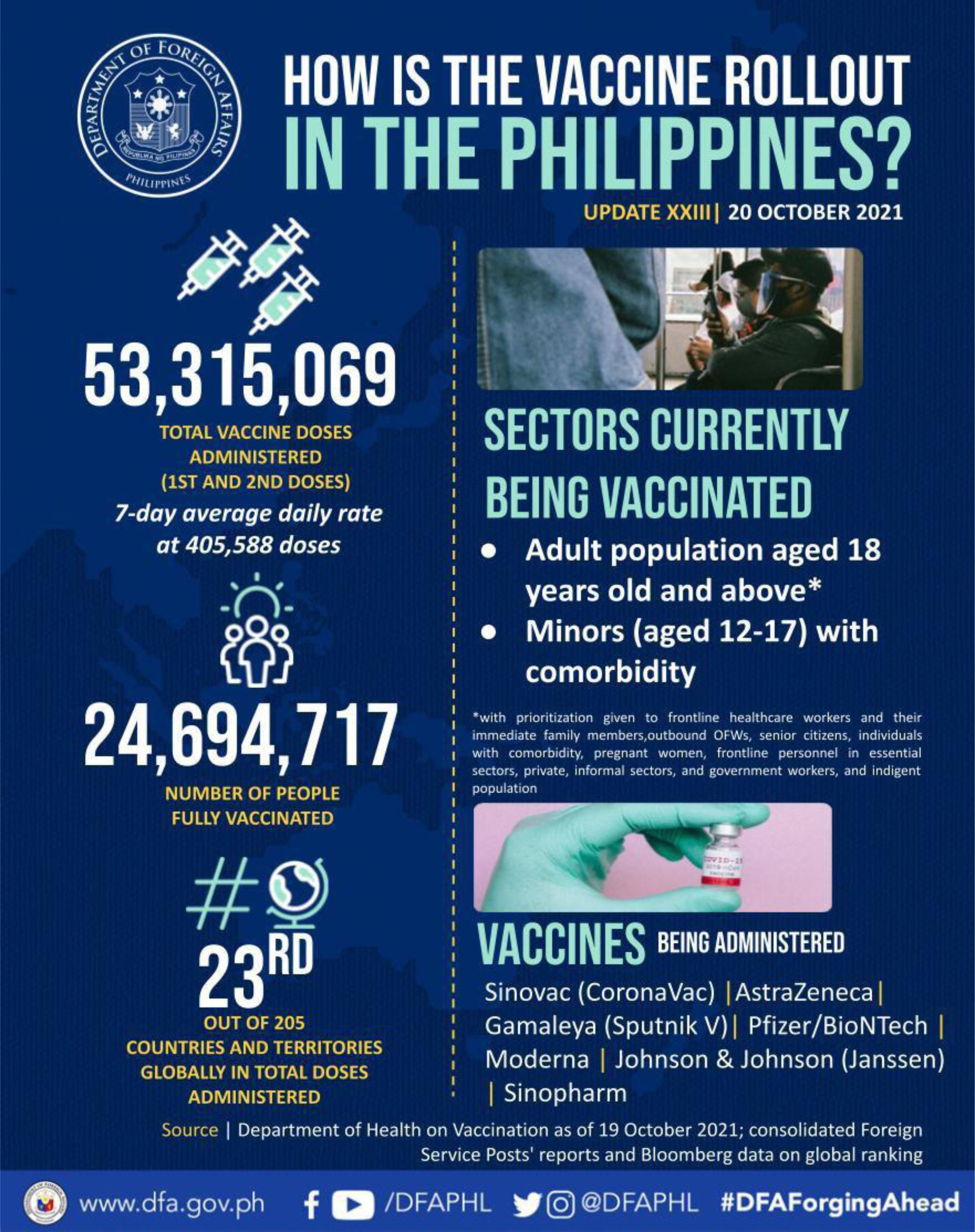 PR 163 2021 updated infographic on PH vaccination efforts 20Oct21