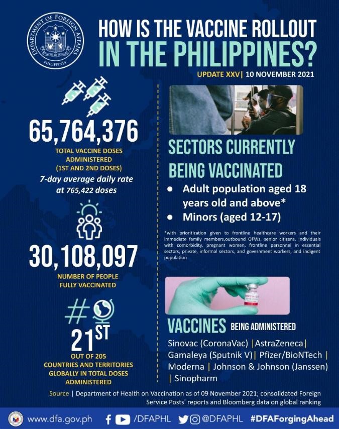 PR 181 2021 Updated Infographic on PH Vaccination Efforts 10 nOV 2021