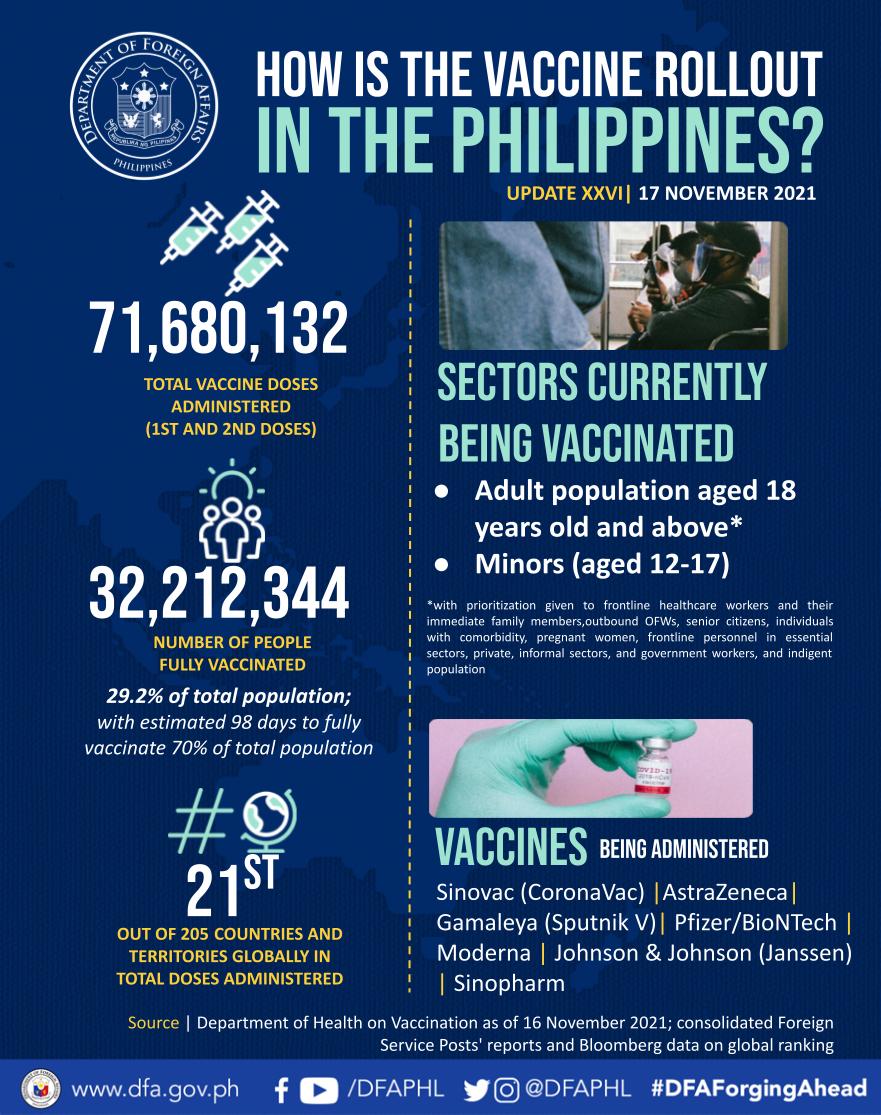 PR 189 2021 PH COVID 19 Vaccine Rollout 17Nov2021