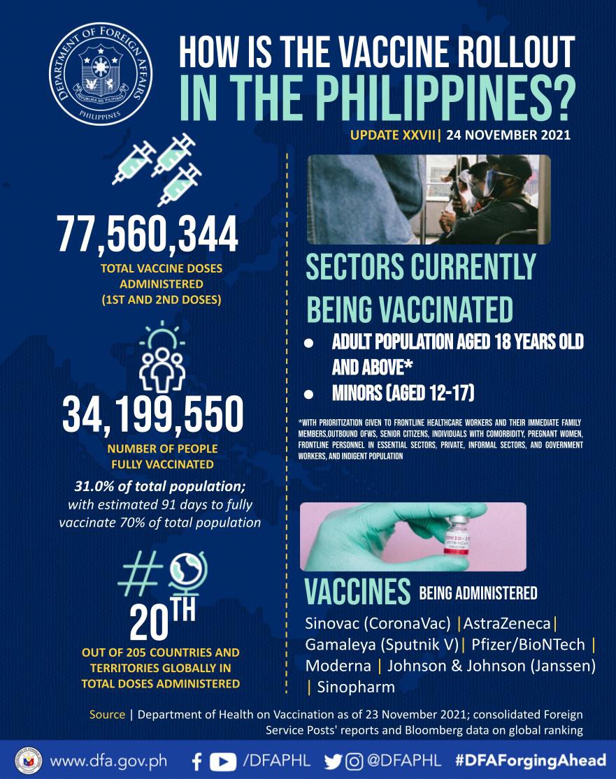 PR 193 2021 Updated Infographic on PH Vaccination Efforts 24 Nov 2021