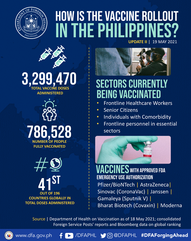 PR 60 2021 DFA Vaccine Rollout Update II 19 May 2021